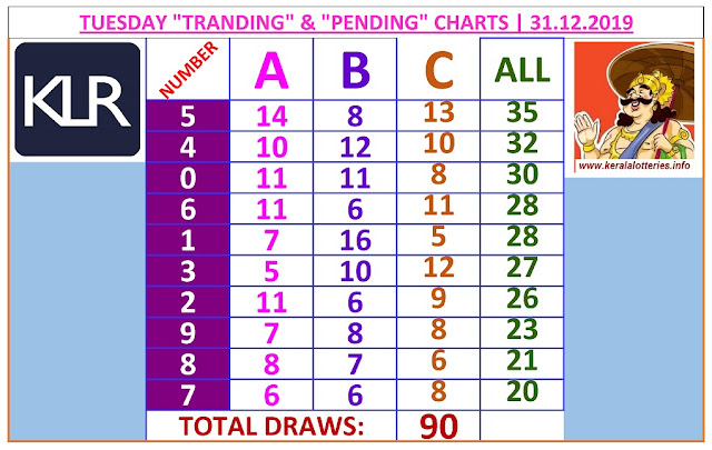 Kerala Lottery Winning Number Trending And Pending Chart of 90 days drwas on 31.12.2019