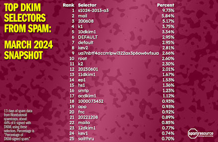 Fun with data: DKIM selectors from spam