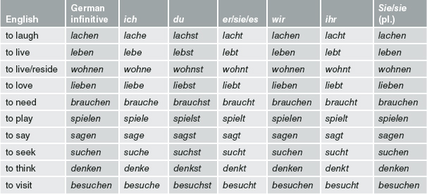 Frau Goverdhan's Sixth Grade German Class: Quiz and Conjugation