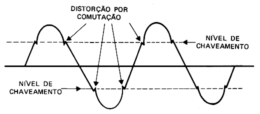 Sinal de áudio distorcido