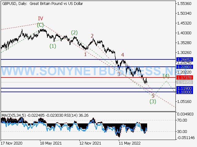 GBPUSD : Elliott wave analysis and forecast for 16.09.22 – 23.09.22