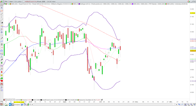 Analyse technique du CAC40. 20/10/20