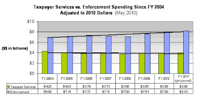 Taxpayer Services vs. Enforcement Spending Chart