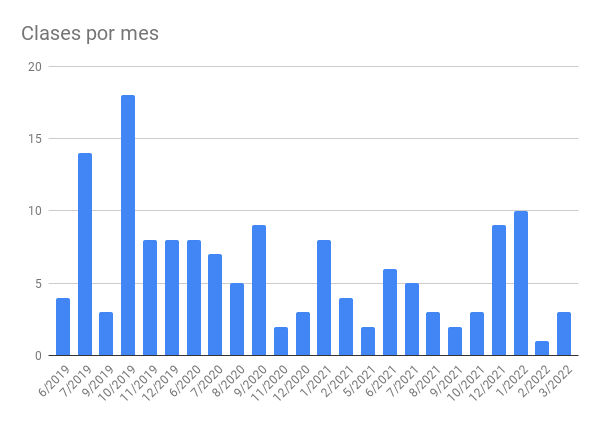 Gráfica de barras con la cantidad de horas de clase por mes del 2019 a 2022