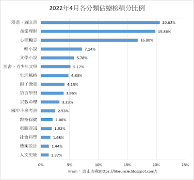 資料來源：博客來網路書店2022年4月各分類排行榜