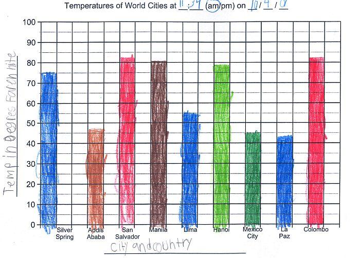 graphs for kids. temperature graphs for kids