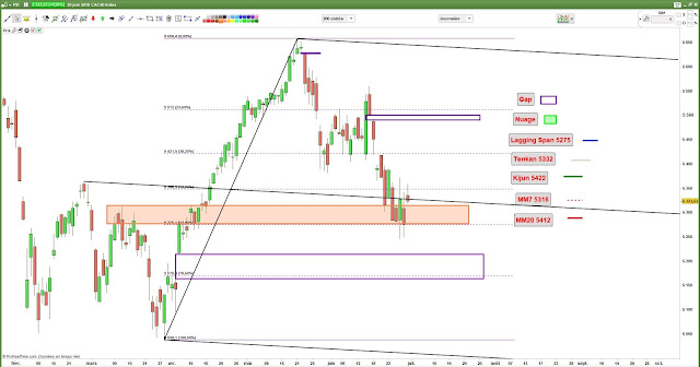 Analyse chartiste cac40 $cac [29/06/18]