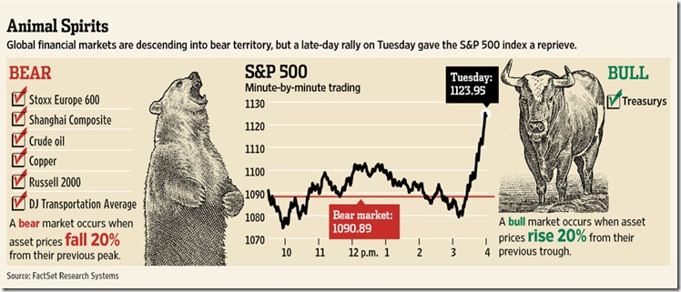 global financial markets 2011