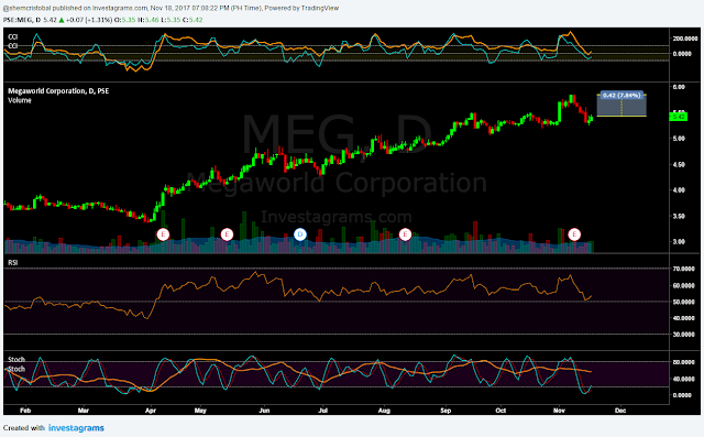 $MEG Daily Chart as of November 17, 2017