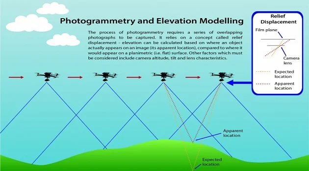 போட்டோ கிராமெட்ரி (PHOTO GRAMMETRY) :