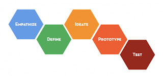 d.school's design thinking method