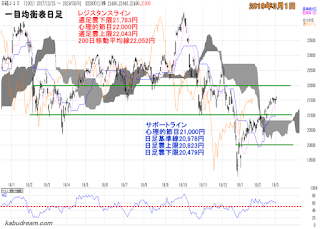 日経平均一目均衡表（日足）チャート2019年3月1日