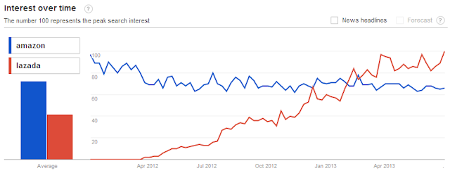 Google Trends of Amazon & Lazada in Indonesia