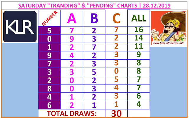 Kerala lottery result ABC and All Board winning 30 draws of Saturday Karunya  lottery on 28.12.2019