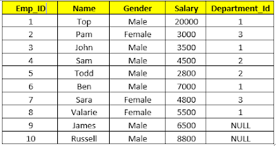 SQL Server GROUP BY Statement