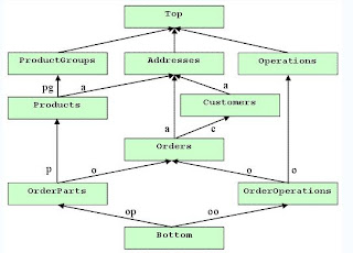 Contoh Database, C++, visual basic, java: Database 