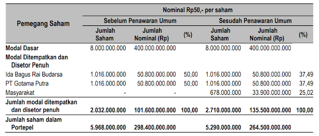 Pemegang Saham Hatten Bali