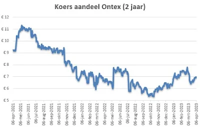 grafiek aandeel ontex