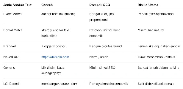 Bagaimana Anchor Text Link Building dan White Hat Link Building dapat meningkatkan otoritas blog Anda lewat optimasi mesin pencari terbaru?