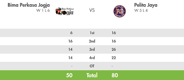 Score Bima Perkasa vs Pelita Jaya - IBL Pertalite 2017 Seri 6 Jakarta