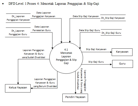 Man Jadda Wa Jada: contoh diagram arus data level 0 dan 