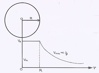 Electrostatics, Variation of Potential With Distance