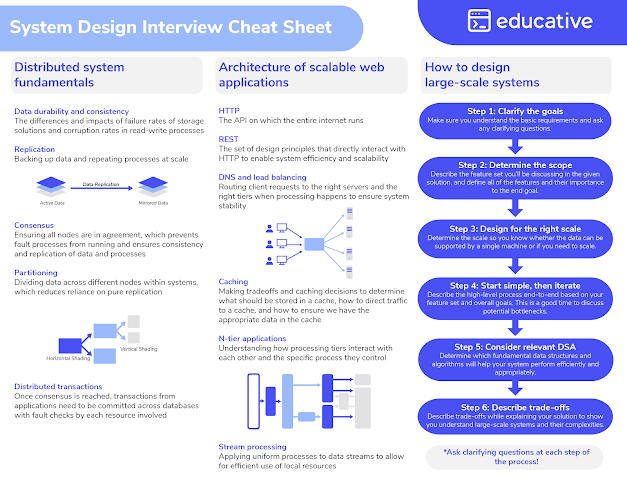 best System Design Interview Cheat Sheet