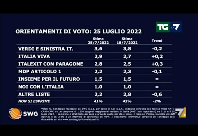 TG LA7 sondaggio intenzioni di voto dopo dimisisoni Draghi