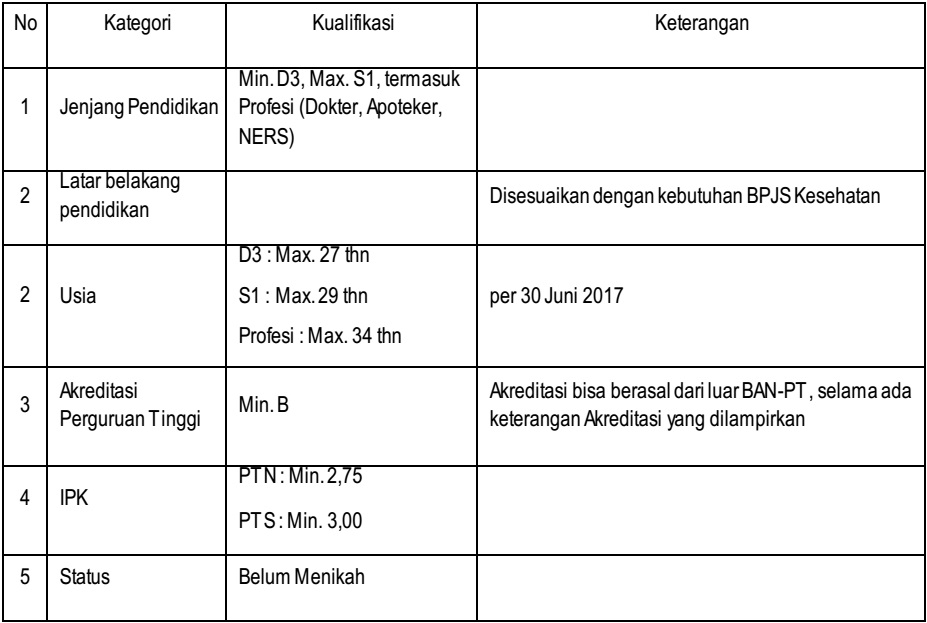Lowongan PTT BPJS Kesehatan - Aceh Jobs