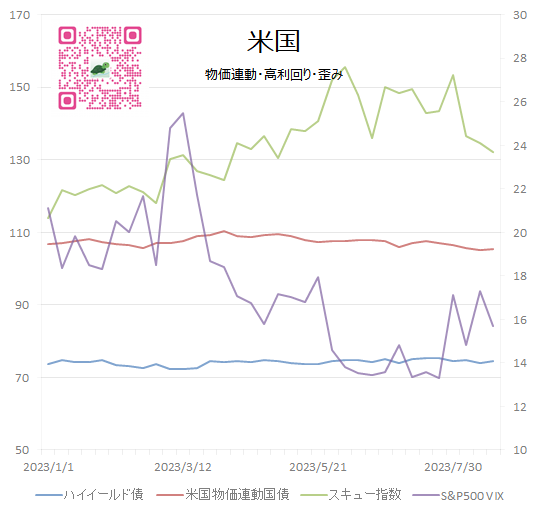 米国いろんな指数　グラフ