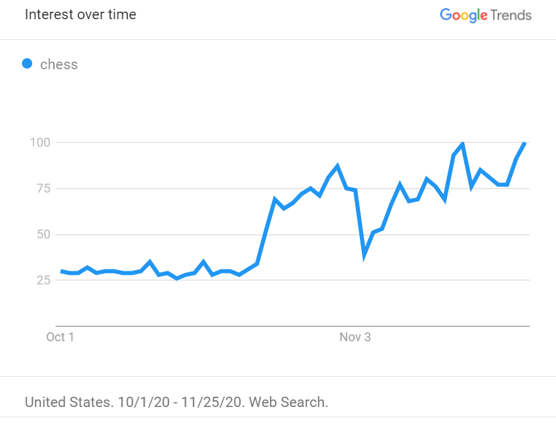 Beth Harmon raises chess sales indicators after her series Queen's Gambit