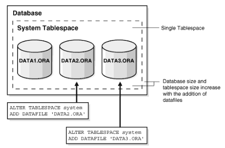 Database Tablespace SAP