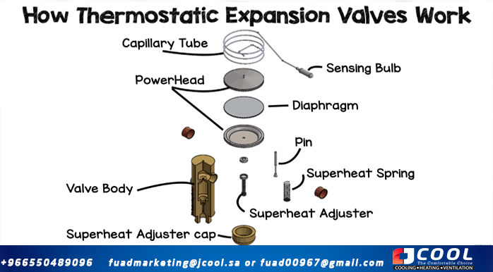 Main components of the thermostatic expansion valve