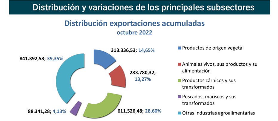 Export agroalimentario CyL oct 2022-3 Francisco Javier Méndez Lirón