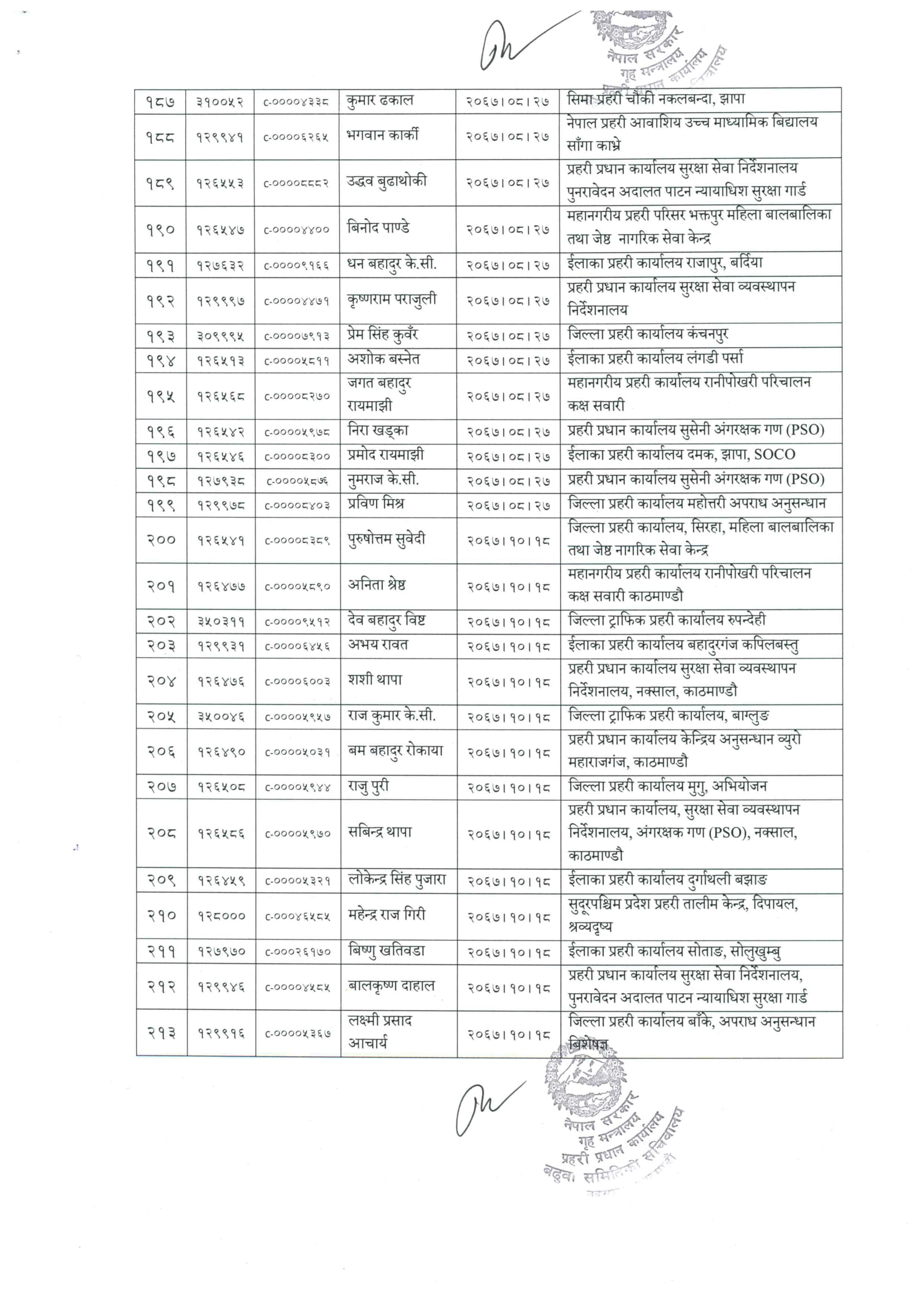 Nepal Police Promotion Recommend List for Senior Sub-Inspector (SSI)