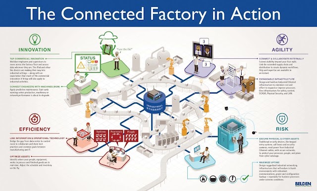 The connected factory in action by Belden