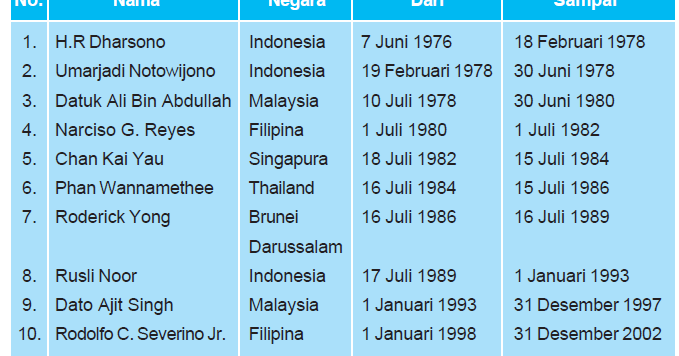 Apa fungsi sekretariat ASEAN dan sebutkan nama-nama 