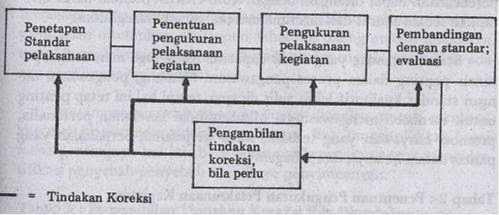 KonsepKonsep Dalam Fungsi Pengawasan Dari Pengendalian