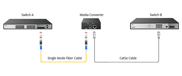 Cara Menggunakan Media Converter Fiber Optic