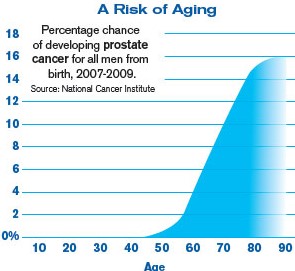 Prostate Cancer Radiation Treatment for Better Removal of Cancer Cells