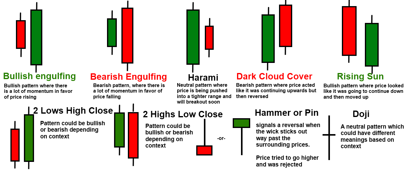 Candlestick Charts: New Candlestick Patterns Creates With ...