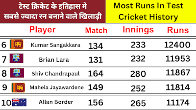 Test match me sabse jyada run banane vala khiladi top 10 list | most runs in test cricket history
