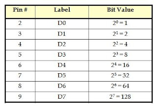 Parallel Port Data Table