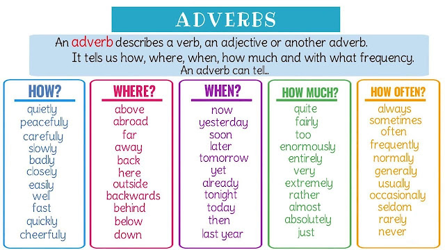 Adverb - Introduction, Form, Types, Position, Frequency and Examples