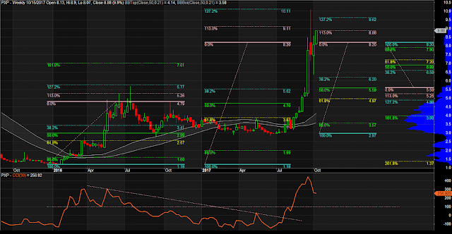 $PXP Weekly Chart as of October 9, 2017