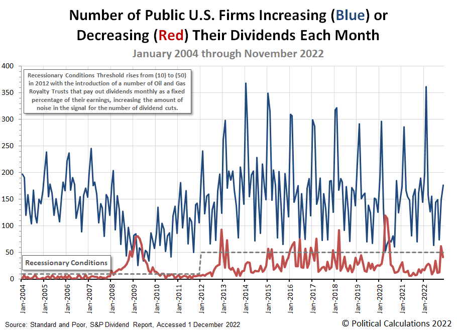 Number of Public U.S. Firms Increasing or Decreasing Their Dividends Each Month, January 2004 through November 2022