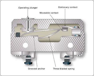 Cross-section of a microswitch