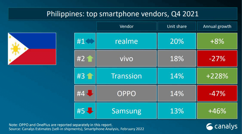 Top smartphone vendors in the Philippines, Q4 2021