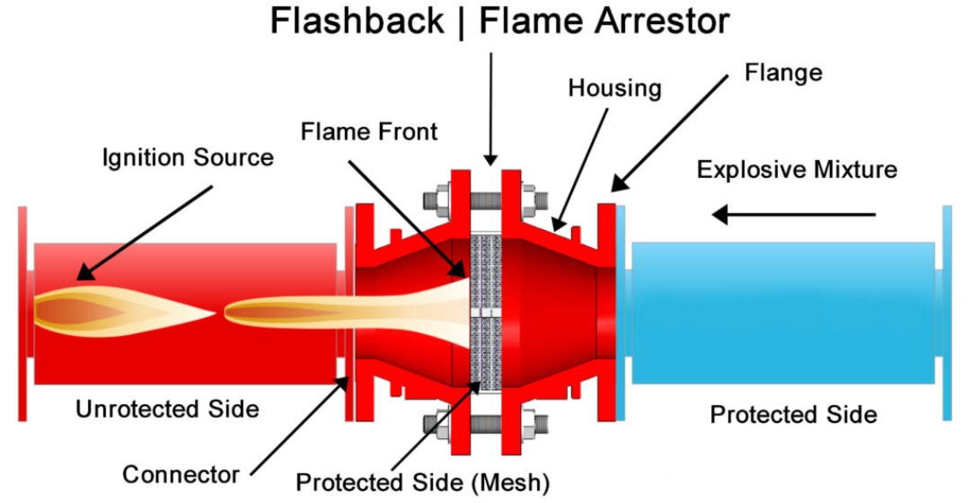 Flame Arrestor Working and Types
