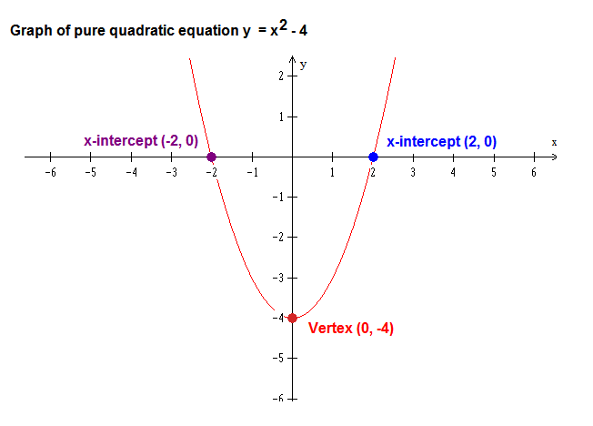The Math Blog Graphing Pure Quadratic Equations